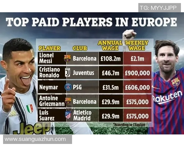 2025年欧洲足球球星收入排行榜揭晓梅西C罗依然稳居前列 2025年欧洲足球球星收入排行榜揭晓梅西C罗依然稳居前列